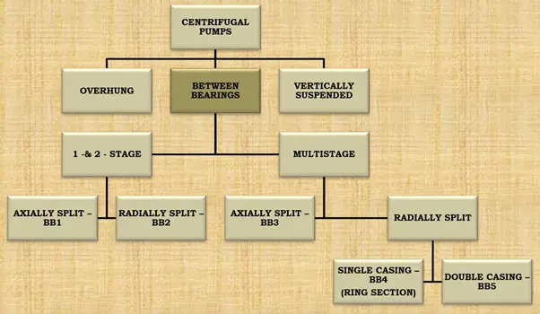 Types of Centrifugal Pumps between bearings