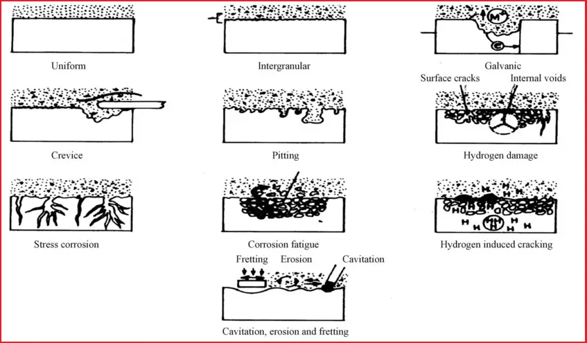 Types of Corrosion in Oil and Gas industry