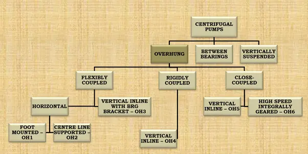 Types of Overhung centrifugal pumps