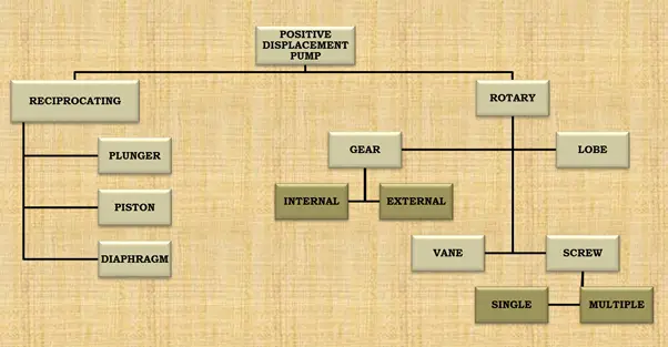 Types of Positive displacement Pumps