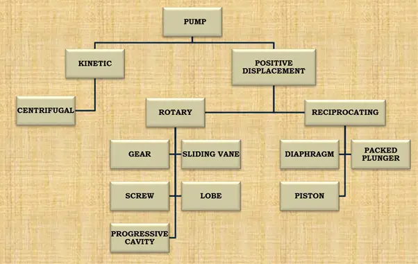 Types of Pumps