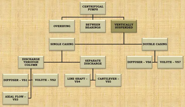 Types of vertically suspended Centrifugal pumps