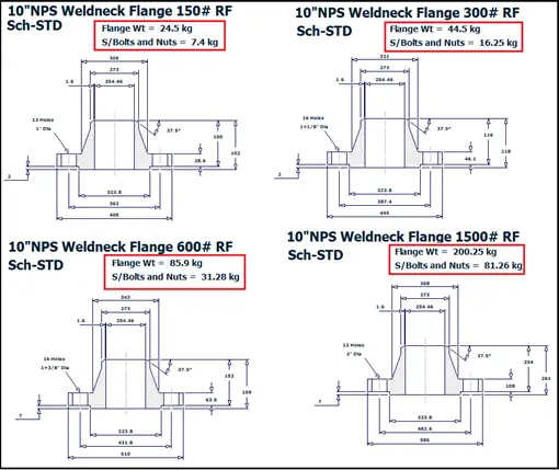 Flange difference with respect to pressure class