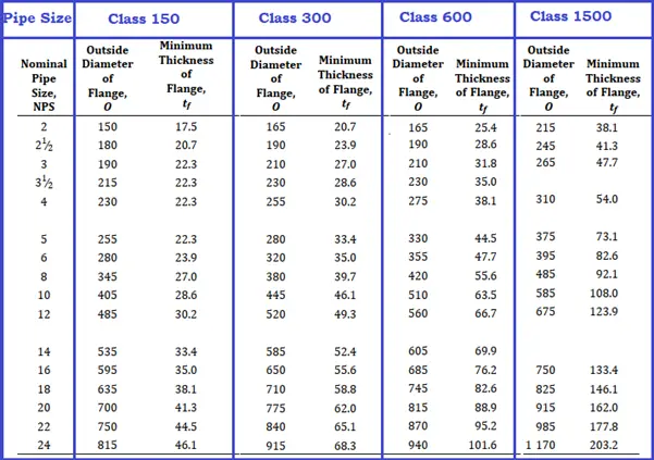 OD and thickness Differences with respect to Pressure Rating Class