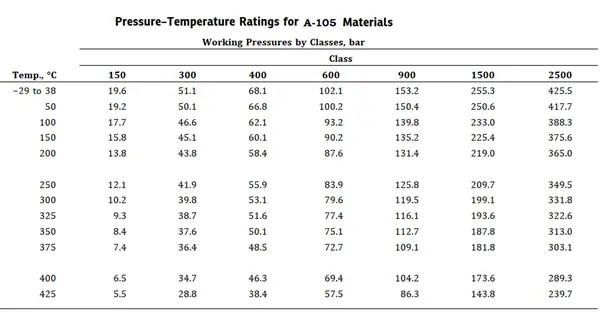 Pressure Temperature Rating Table for A-105 material.