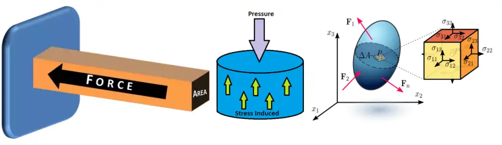 Pressure vs Stress