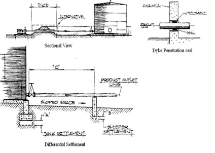 Sleeve Details in a Dike