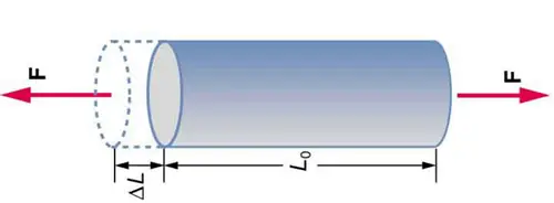 Stress or Strain: Which comes first? (With PDF) – What Is Piping