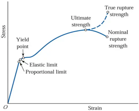 Stress-Strain Diagram