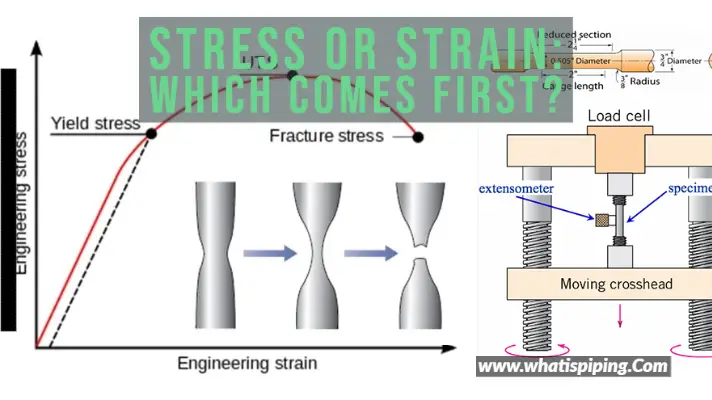Stress or Strain Which comes first
