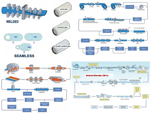 Welded vs Seamless Pipe manufacturing