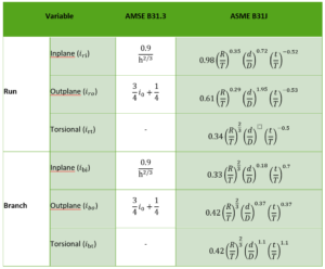 Stress Intensity Factor (SIF), Flexibility Factor: ASME B31.3 vs ASME ...