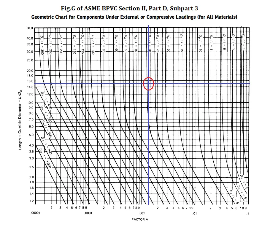 ASME BPVC Curve for Determination of Factor A