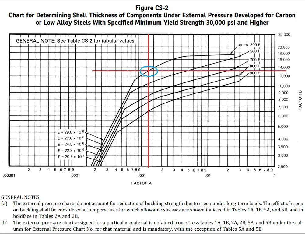 ASME BPVC Curve for Determination of Factor B