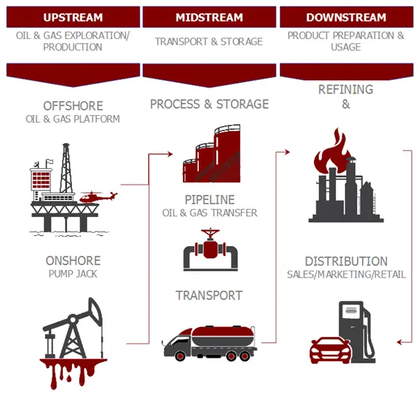 Different sector of the oil and gas industry