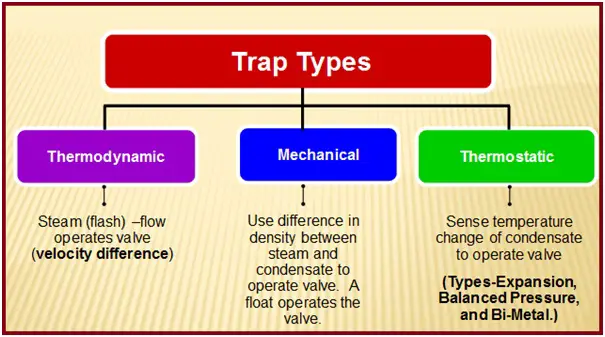 Diferentes tipos de armadilhas de vapor