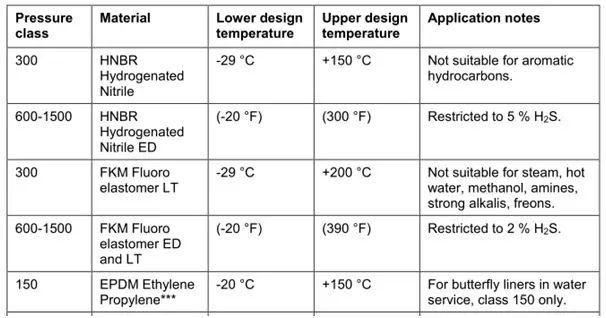 Elastomeric seat/seal inserts