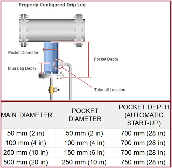 Figure of a properly configured drip leg.