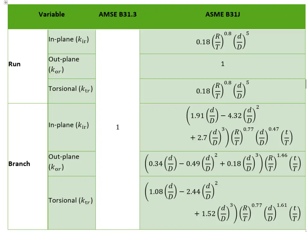 Flexibility Factors B31.3 vs B31J