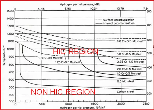 HIC SCENARIO – API NELSON CURVES