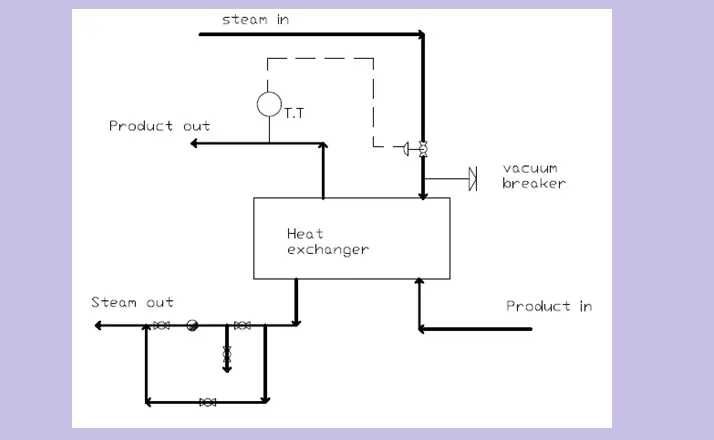 Illustration of Vacuum Breaker in Steam Piping System