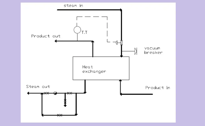 Illustrazione del Vacuum Breaker in Steam Piping System