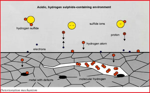 Mechanism of Hydrogen Induced Cracking (HIC)