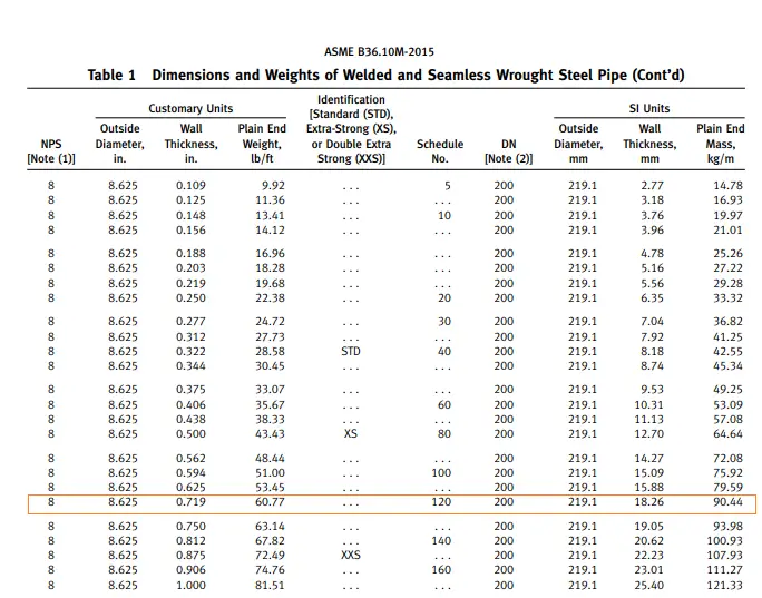 Part of Table 1 of ASME B 36.10M-2015