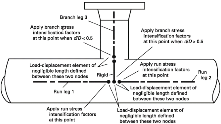 Stress Intensity Factor (SIF), Flexibility Factor: ASME B31.3 vs ASME ...