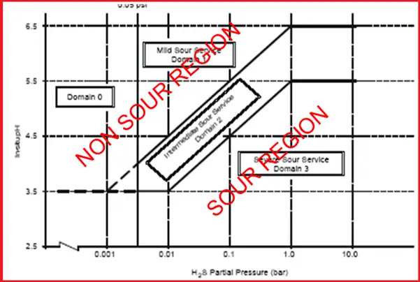 SOUR SCENARIO – ISO 15156 / EFC 16