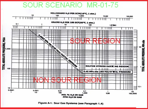 Sour Scenario as per MR-01-75