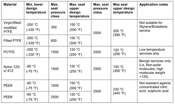 Thermoplastic seat/seal inserts