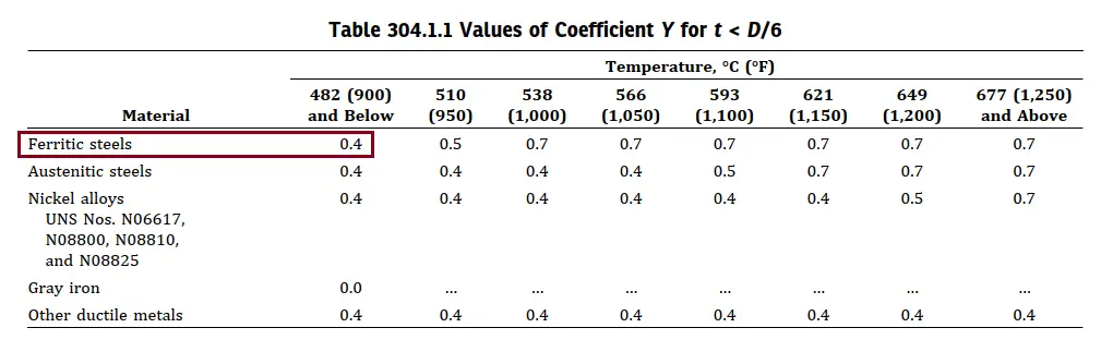 Values of Coefficient Y