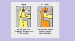 Vacuum Breaker: Uses, Working, Function, Installation – What Is Piping