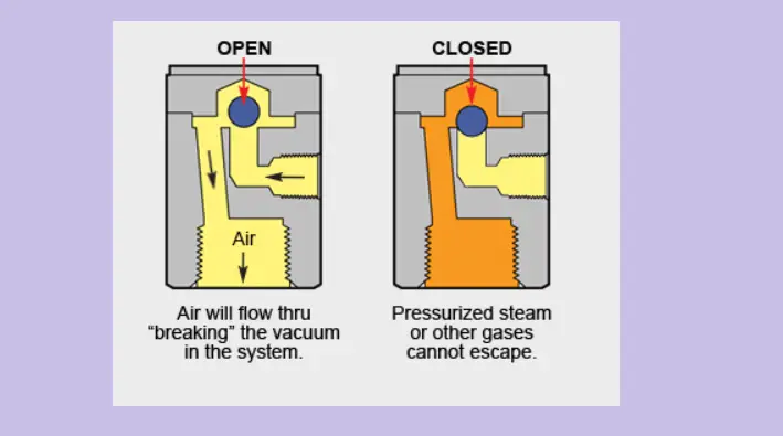 Working Philosophy of Vacuum Breaker