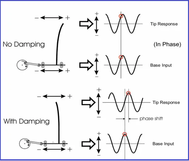 Effect of Damping