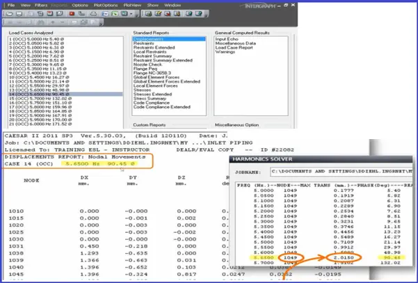 Nodal Movements in Harmonic Analysis