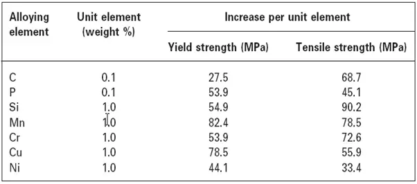 Alloying Elements for Pipeline Materials