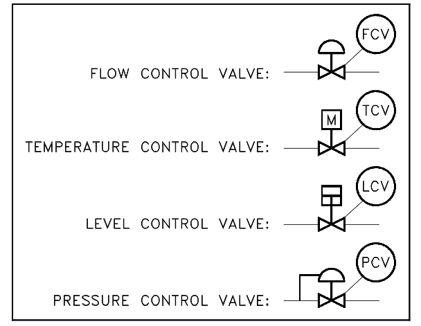 Control Valve Symbols in P&ID
