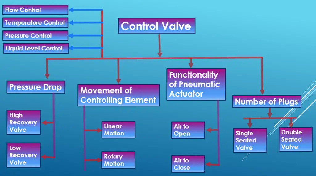 Types of control Valve