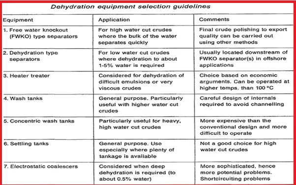 Dehydration Equipment Selection Guidelines