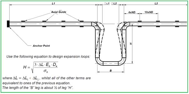 Expansion loop in GRP piping system