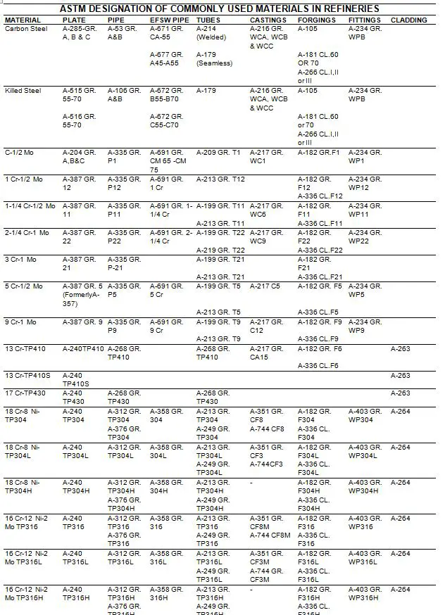 ASTM Designated Common Ferrous Piping Materials