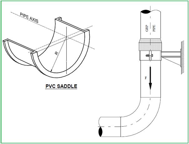 PVC saddle and Vertical Supports