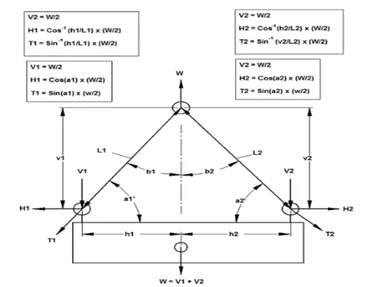 Load Calculation formula for slings and belts