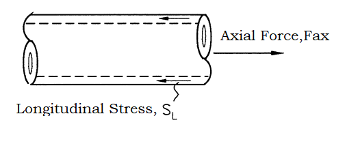 Longitudinal piping stress due to axial load