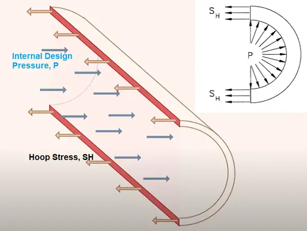 Piping Hoop Stress