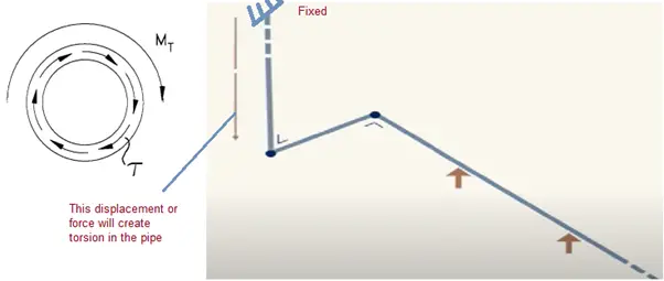 Piping Shear Stress due to torsion