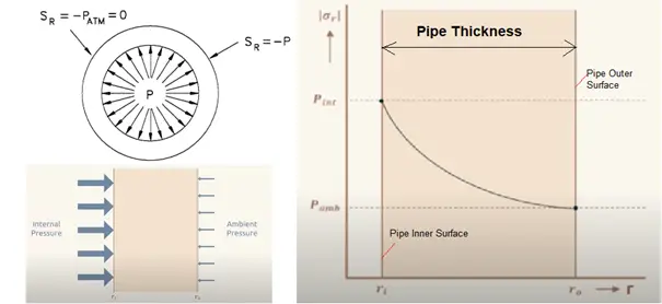 Radial Stress in a Piping System