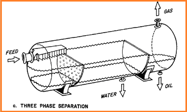 Separators for crude dehydration
